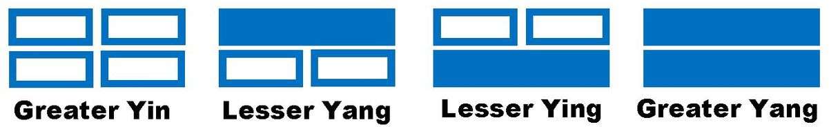 four different forms of yin yang lesser yang lesser yin diagram