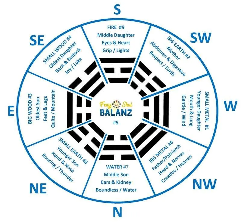 Traditional Bagua Map for Home Epic How to, Don't Guide
