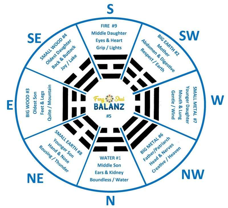 Feng Shui Bagua Chart