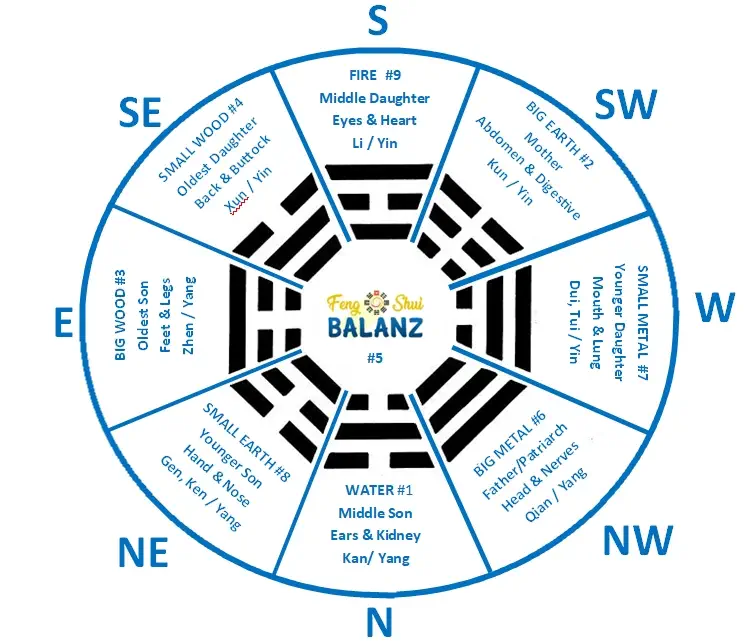 How To Use A Feng Shui Bagua Map In Your House Or Apartment