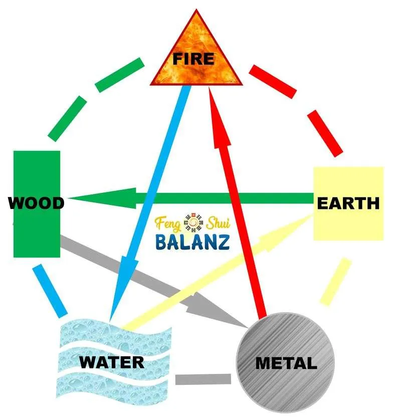 The Five Elements and The Feng Shui Colors