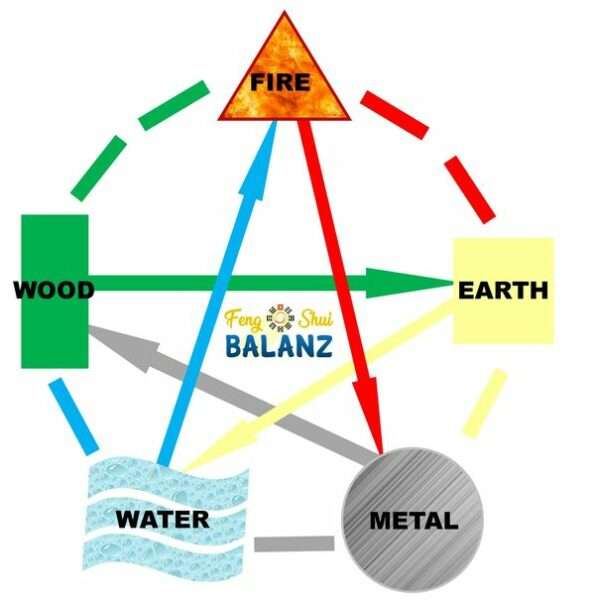 Feng Shui 5 element Destroying Cycle Wu Xing