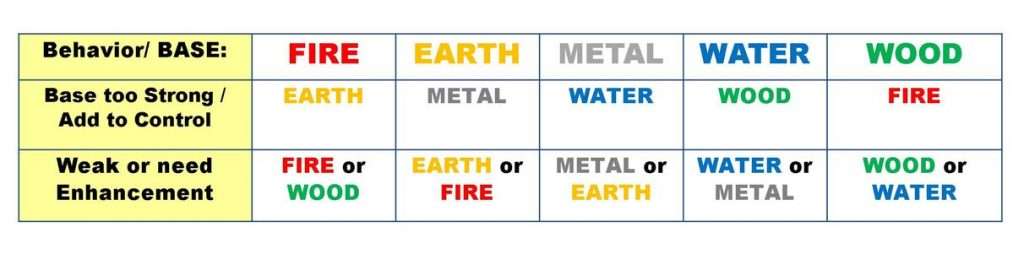 Feng Shui 5 element weak strong behavior s8
