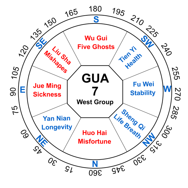 7-kua-number-west-group