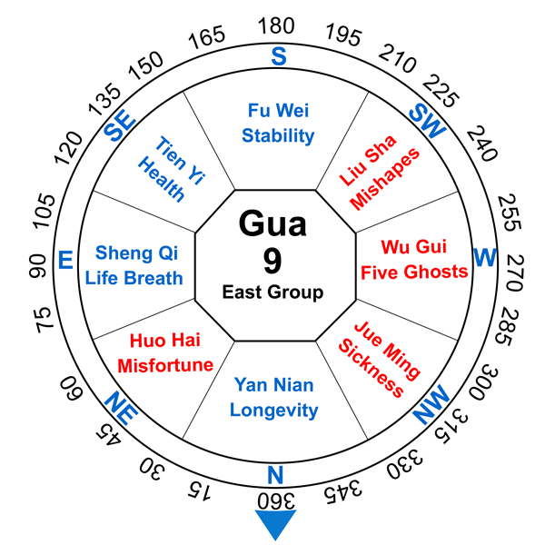 kua-gua-9-number-east-group