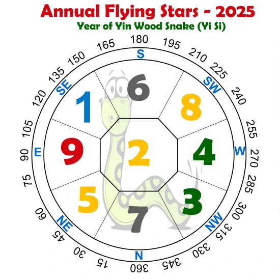 Feng Shui 2025 Flying Star Analysis (Chart, Cure, Basics)