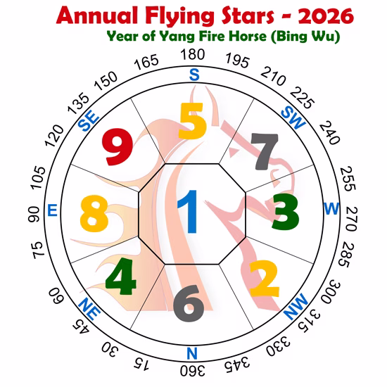 Feng Shui Flying Stars 2026 chart
