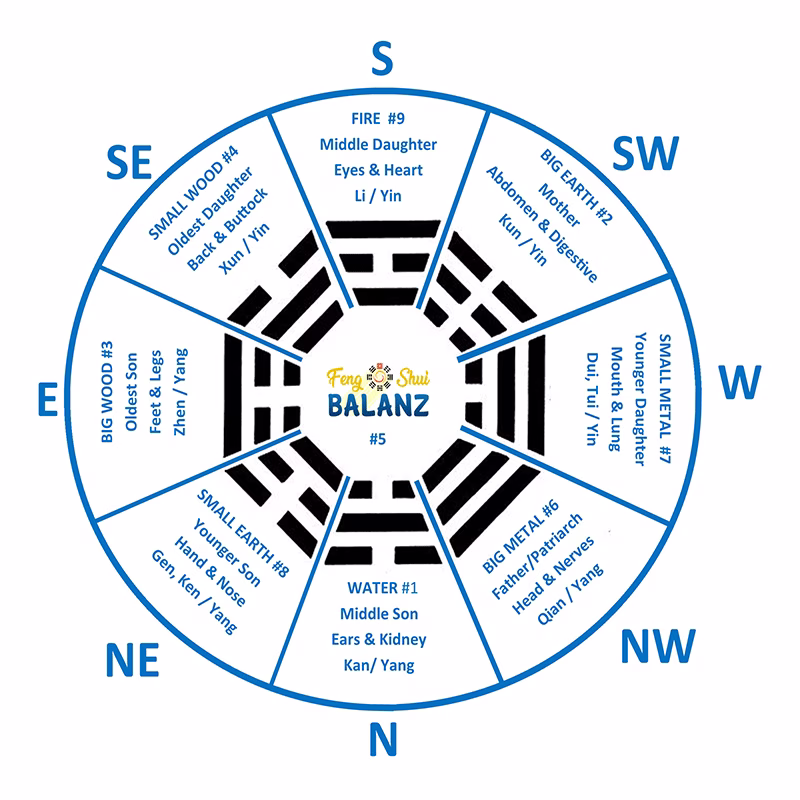 Feng Shui Eight Family Trigrams Later Heaven Bagua